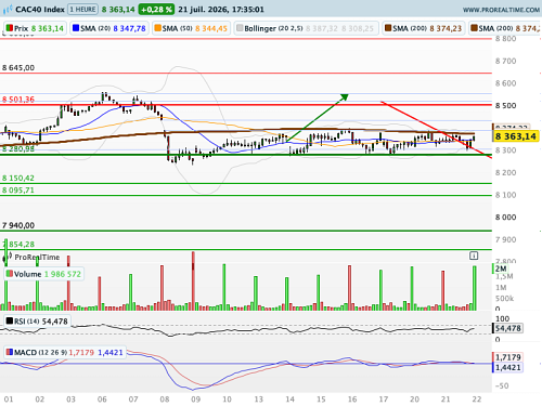 CAC 40 : Le garde-fou technique des 8 280 points tient bon (©ProRealTime.com)