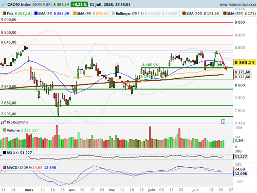 CAC 40 : Le garde-fou technique des 8 280 points tient bon (©ProRealTime.com)