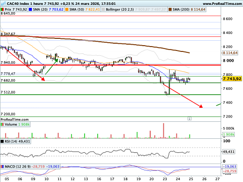 CAC 40 : Le (gros) mot est lâché: après 1973 et 1979, un 3ème choc pétrolier