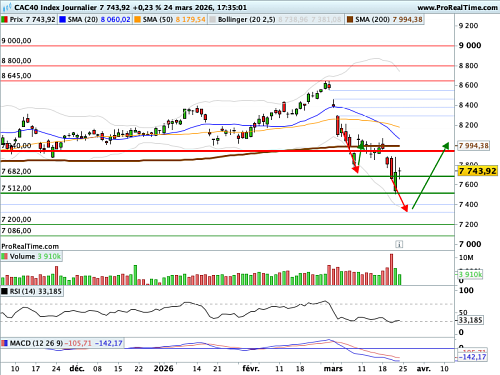 CAC 40 : Le (gros) mot est lâché: après 1973 et 1979, un 3ème choc pétrolier (©ProRealTime.com)