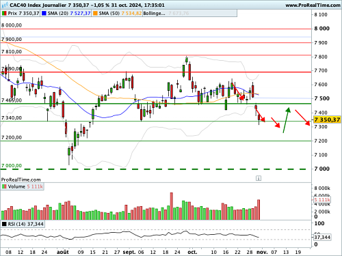 CAC 40 : Le marché tourne la page d'octobre avec fébrilité (©ProRealTime.com)