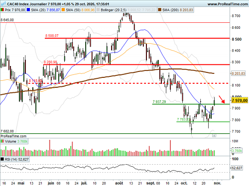 CAC 40 : Le Nasdaq décroche et l'Europe résiste (©ProRealTime.com) CAC 40 : Le Nasdaq décroche et l'Europe résiste (©ProRealTime.com)