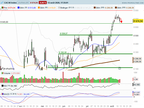 CAC 40 : Le secteur du luxe toujours mal orienté (©ProRealTime.com)