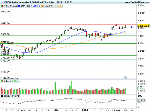 CAC 40 : Le S&P500 à un cheveu des 5 000 points, un niveau psychologique majeur (©ProRealTime.com)