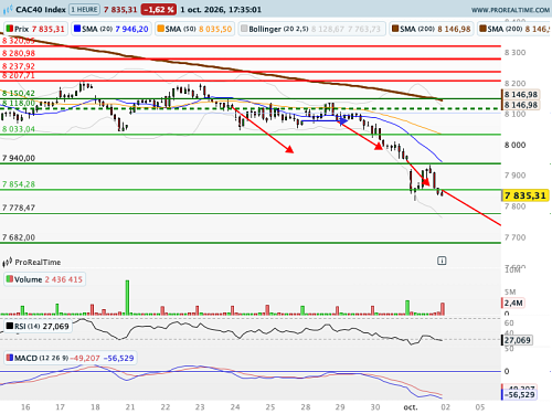 CAC 40 : Le spread est hors de contrôle