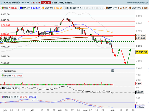 CAC 40 : Le spread est hors de contrôle (©ProRealTime.com) CAC 40 : Le spread est hors de contrôle (©ProRealTime.com)