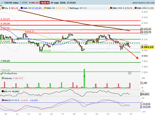 CAC 40 : Le spread frôle les 110 pb (©ProRealTime.com) CAC 40 : Le spread frôle les 110 pb (©ProRealTime.com)