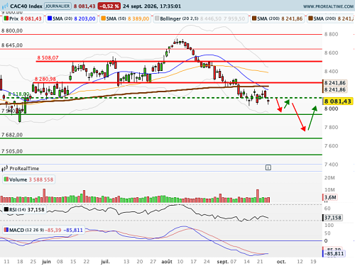 CAC 40 : Le spread frôle les 110 pb (©ProRealTime.com) CAC 40 : Le spread frôle les 110 pb (©ProRealTime.com)