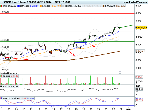 CAC 40 : Le VIX fond