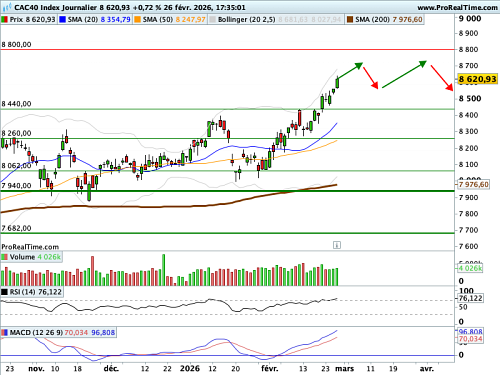 CAC 40 : Le VIX fond (©ProRealTime.com)