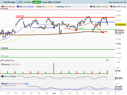 CAC 40 : Le VIX regagne les 20, la nervosité s'intensifie (©ProRealTime.com)