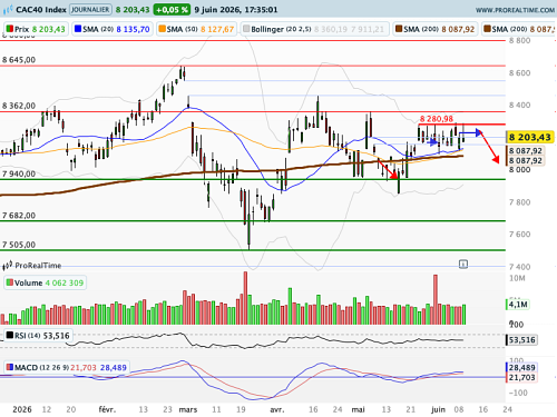 CAC 40 : Le VIX regagne les 20, la nervosité s'intensifie (©ProRealTime.com)