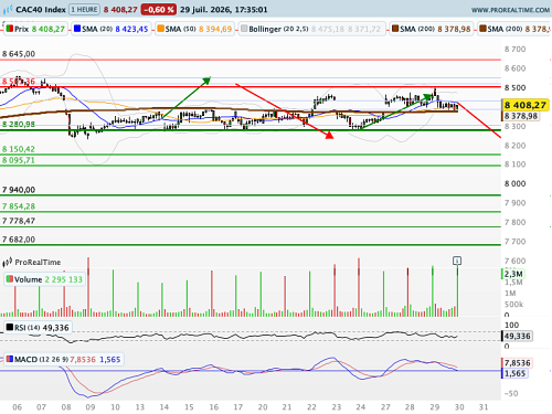 CAC 40 : Le VIX repasse les 20 (©ProRealTime.com) CAC 40 : Le VIX repasse les 20 (©ProRealTime.com)