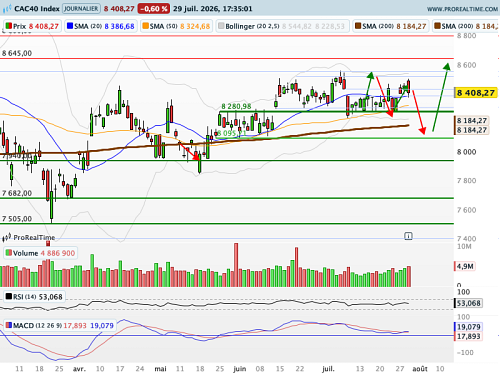 CAC 40 : Le VIX repasse les 20 (©ProRealTime.com) CAC 40 : Le VIX repasse les 20 (©ProRealTime.com)