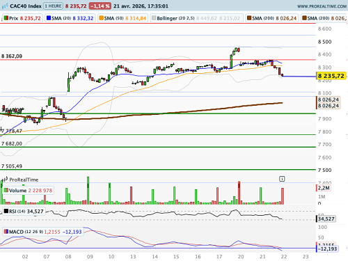 CAC 40 : Le VIX se rapproche des 20, et le Brent des 100$ (©ProRealTime.com)