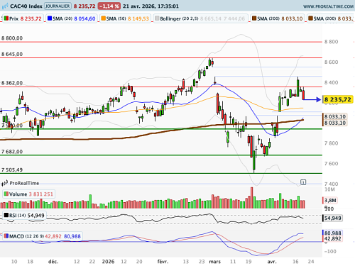 CAC 40 : Le VIX se rapproche des 20, et le Brent des 100$ (©ProRealTime.com)