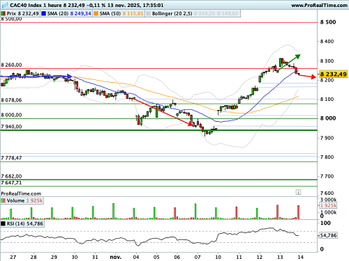 CAC 40 : Le VIX se redresse, à 20 tout rond (©ProRealTime.com)