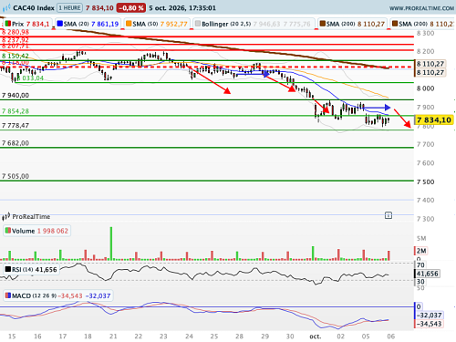 CAC 40 : Léger reflux du spread (©ProRealTime.com)