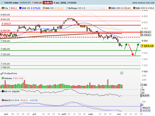 CAC 40 : Léger reflux du spread (©ProRealTime.com)
