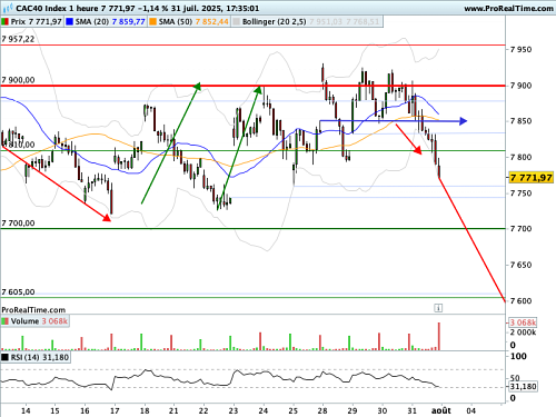 CAC 40 : Les 7 900 points font pression (©ProRealTime.com)