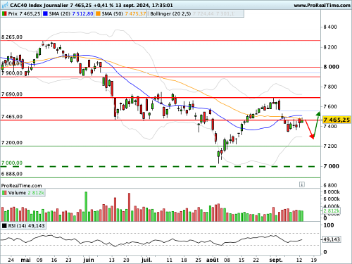 CAC 40: 7465 points, a pivotal threshold that makes sense (©ProRealTime.com)