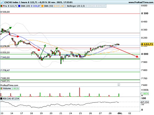 CAC 40 : Les 8 000 points ont 'tenu' la semaine passée