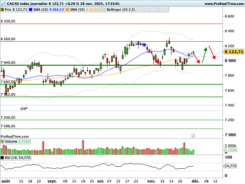 CAC 40 : Les 8 000 points ont 'tenu' la semaine passée (©ProRealTime.com)
