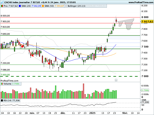 CAC 40 : Les 8 000 points, un premier obstacle technique tangible (©ProRealTime.com)