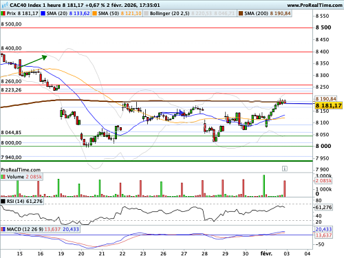 CAC 40 : Les actifs à risque en ordre dispersé (©ProRealTime.com)