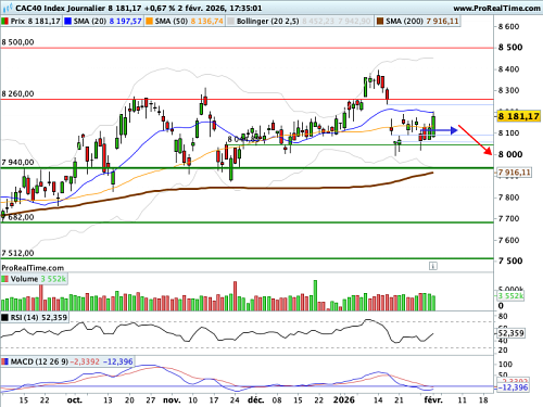 CAC 40 : Les actifs à risque en ordre dispersé (©ProRealTime.com)