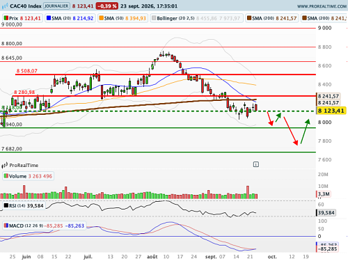 CAC 40 : Les taux s'échauffent, dans un contexte géopolitique sombre (©ProRealTime.com) CAC 40 : Les taux s'échauffent, dans un contexte géopolitique sombre (©ProRealTime.com)