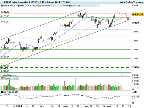 CAC 40 : Les yeux rivés sur la publication, mercredi après Bourse, d'NVidia (©ProRealTime.com)