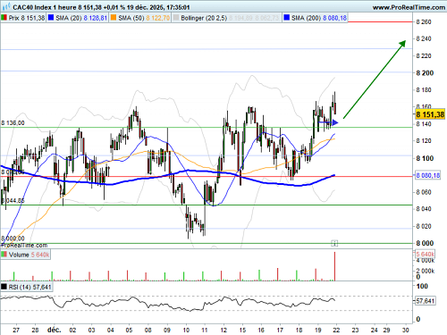 CAC 40 : L'or franchit ses records, le CAC 40 indécis