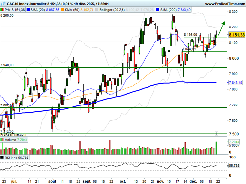 CAC 40 : L’or franchit ses records, le CAC 40 indécis (©ProRealTime.com)