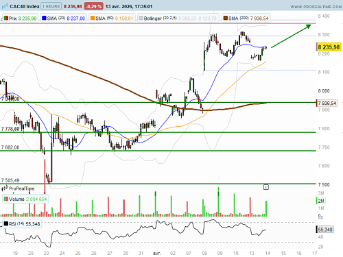 CAC 40 : LVMH ne brille pas (©ProRealTime.com) CAC 40 : LVMH ne brille pas (©ProRealTime.com)
