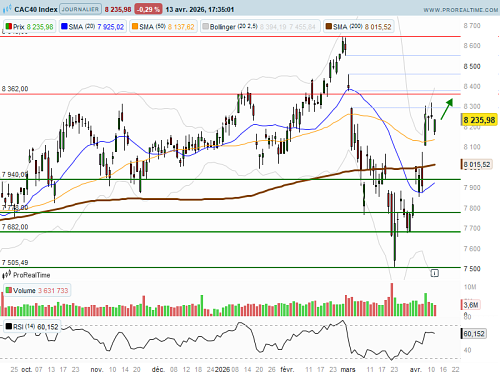 CAC 40 : LVMH ne brille pas (©ProRealTime.com) CAC 40 : LVMH ne brille pas (©ProRealTime.com)