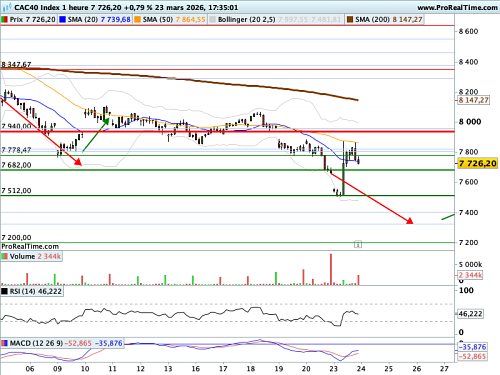CAC 40 : Mr Market veut bien croire Mr Trump (©ProRealTime.com)