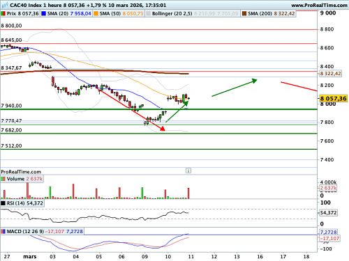 CAC 40 : Mr Market veut croire Mr Trump (©ProRealTime.com)