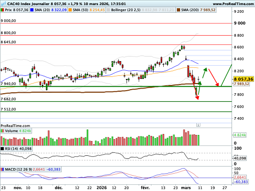 CAC 40 : Mr Market veut croire Mr Trump (©ProRealTime.com)