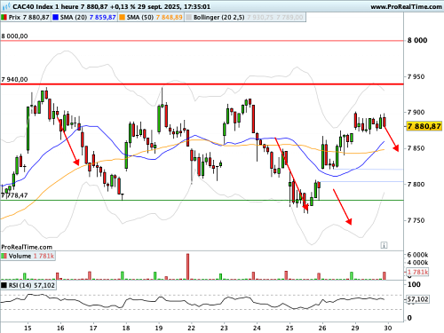 CAC 40 : Nouveau test d'une résistance (©ProRealTime.com)