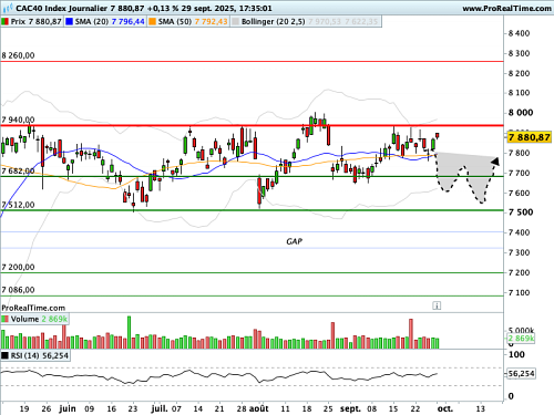 CAC 40 : Nouveau test d'une résistance (©ProRealTime.com)