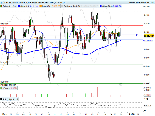 CAC 40 : Nouvelle séance dans le range