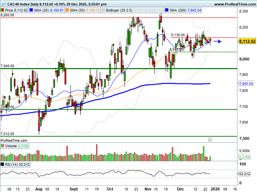 CAC 40 : Nouvelle séance dans le range (©ProRealTime.com)