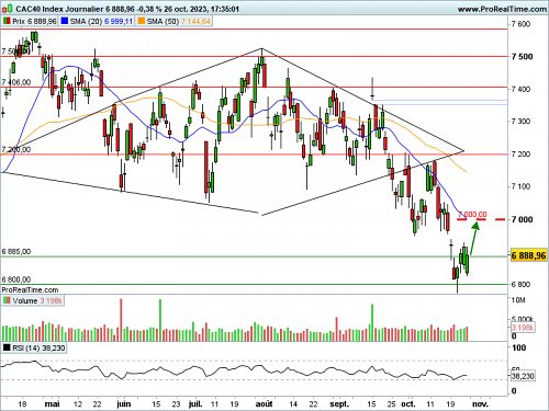 CAC 40 : Nouvelle tentative de rebond (©ProRealTime.com)
