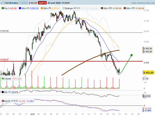 CAC 40 : Nouvelle tentative de rebond (©ProRealTime.com)
