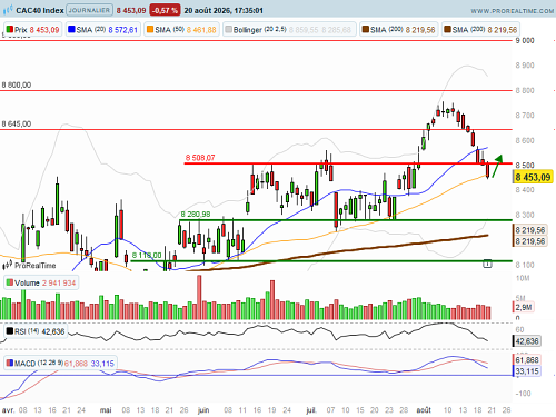 CAC 40 : Nouvelle tentative de rebond (©ProRealTime.com)