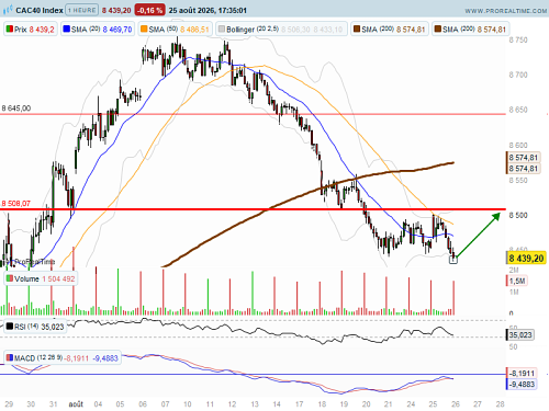 CAC 40 : Nouvelle tentative de rebond avant Nvidia et le PCE
