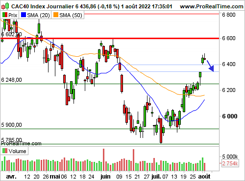 CAC 40 : De bons résultats soutiennent les indices (©ProRealTime.com)