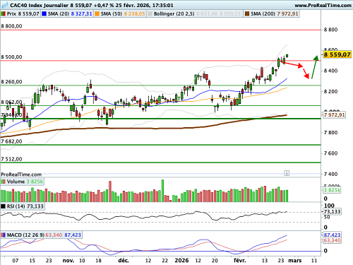 CAC 40 : NVID(IA) dépasse les attentes (©ProRealTime.com)