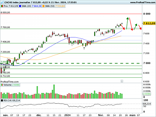 CAC 40: NVidia delights the market (©ProRealTime.com)